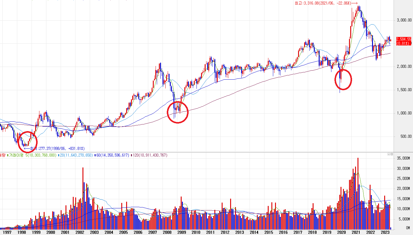 코스피 월봉 차트.
크게 하락하는 구간을 볼 수 있다.