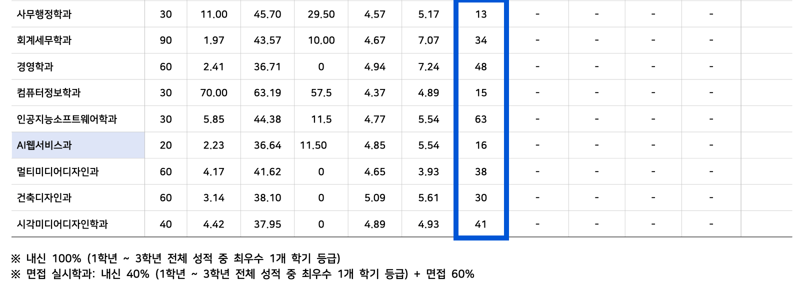2023 안산대 정시 추가합격 예비번호