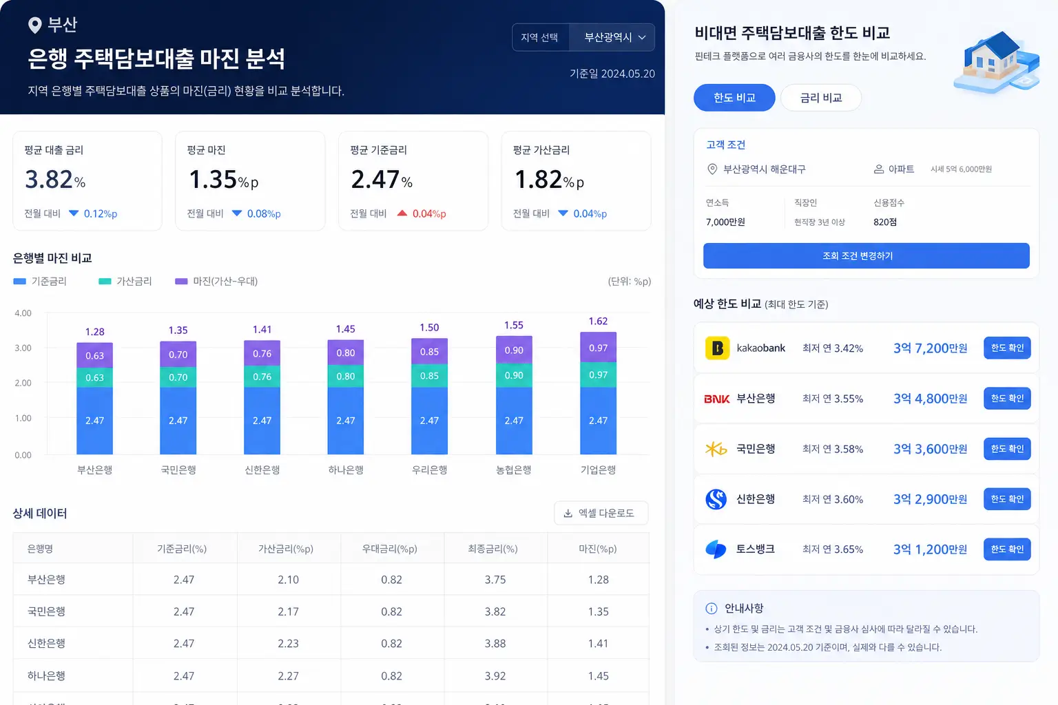부산 은행 주택 담보 대출 마진을 분석하고 비 대면 주택 담보 대출 한도를 핀테크 플랫폼으로 비교하는 모습