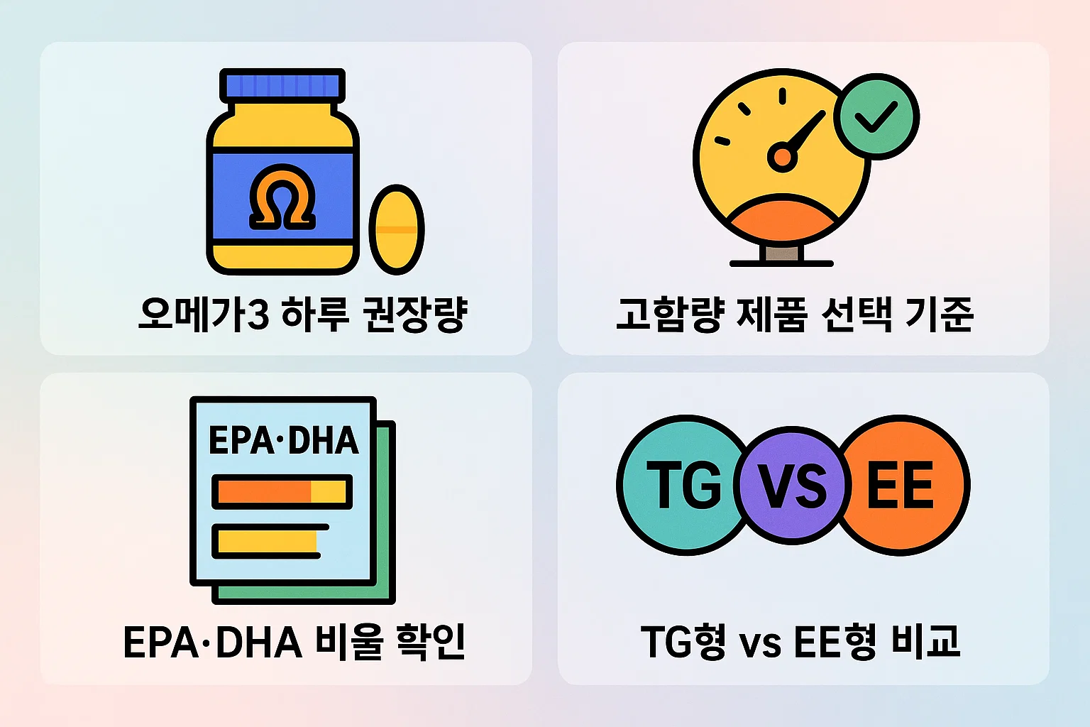 하루 권장 섭취량, EPA&middot;DHA 비율 확인법, TG형과 EE형의 차이, 고함량 제품 선택 기준을 설명한 인포그래픽 자료.