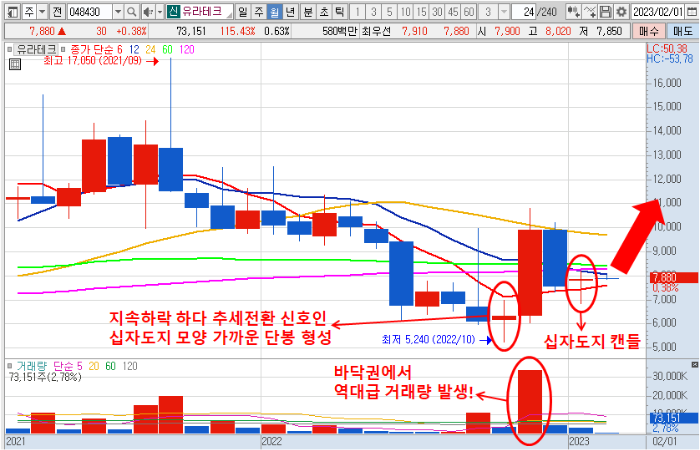 2월 1일 유라테크 월봉 차트