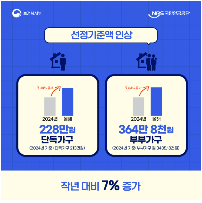 기초연금수령액확인 2025년