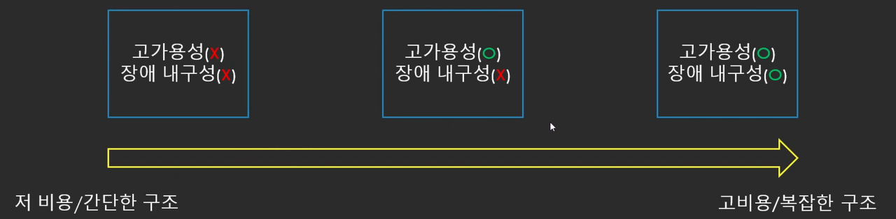 고가용성 & 장애내구성