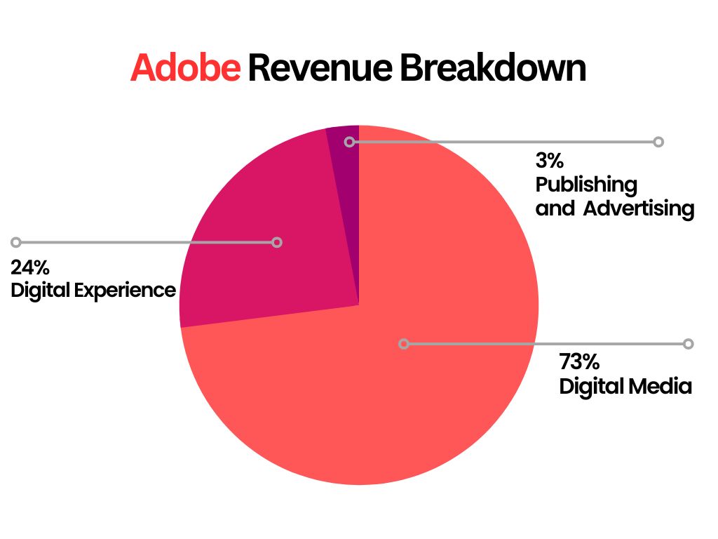 어도비-수익원-분석