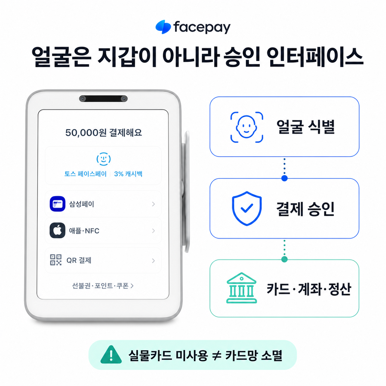 얼굴 식별 뒤에서 결제 승인과 정산이 이어진다