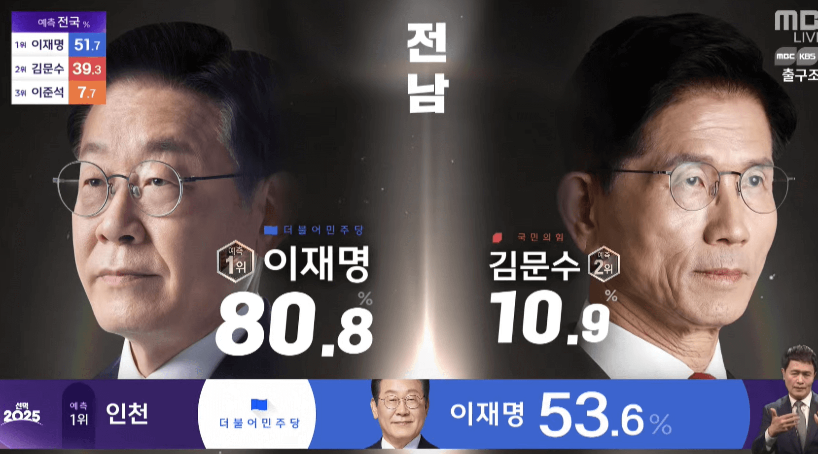 대선 개표방송 실시간 &#124; 시도별 출구조사 결과