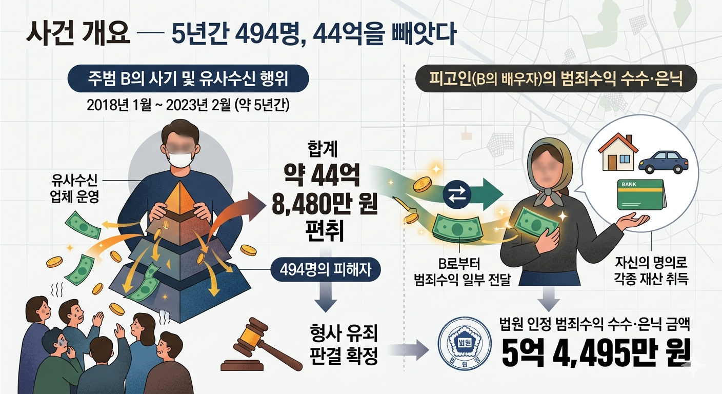 유사수신행위, 사기 횡령피해자가 범인의 가족들로부터 손해배상을 받을 수 있는 방법, 범죄수익은닉