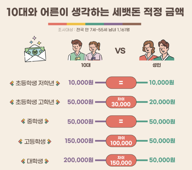 10대와 어른이 생각하는 세뱃돈 적정 금액 이미지