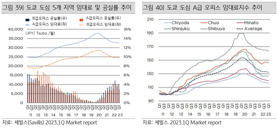 일본부동산_임대료및공실률
