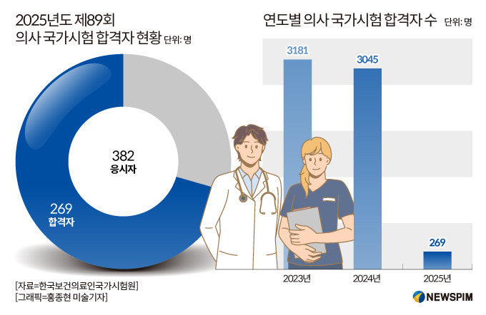 2025년도 의사 합격자 수