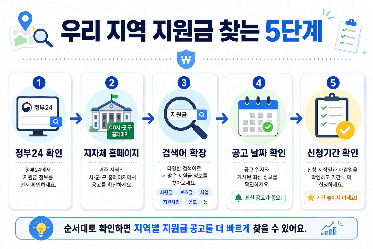 2026 지역별 민생지원금을 정부24와 지자체 홈페이지에서 찾는 5단계 안내 이미지