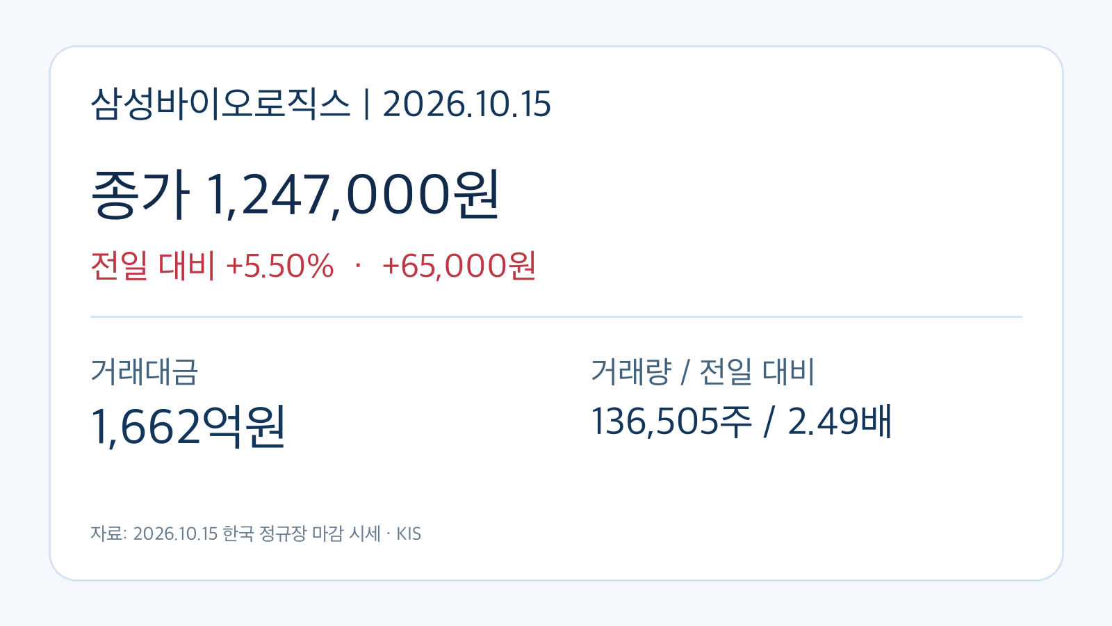 삼성바이오로직스 2026년 10월 15일 종가와 거래대금 요약