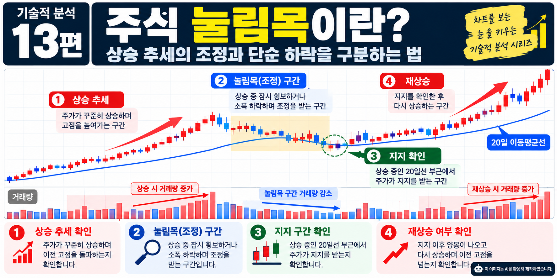 주식 눌림목 차트에서 상승 추세 후 20일 이동평균선 지지와 거래량 감소 및 재상승을 설명한 이미지