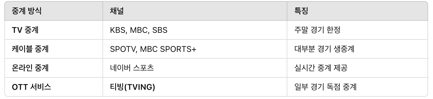 2025년 프로야구 중계