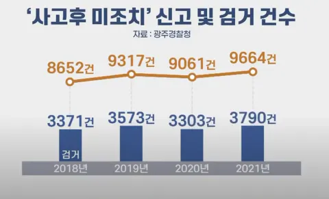사고후 미조치 건수 통계