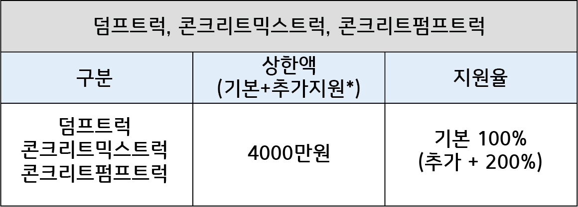 노후 경유차 폐차지원금 신청 최대 600만원