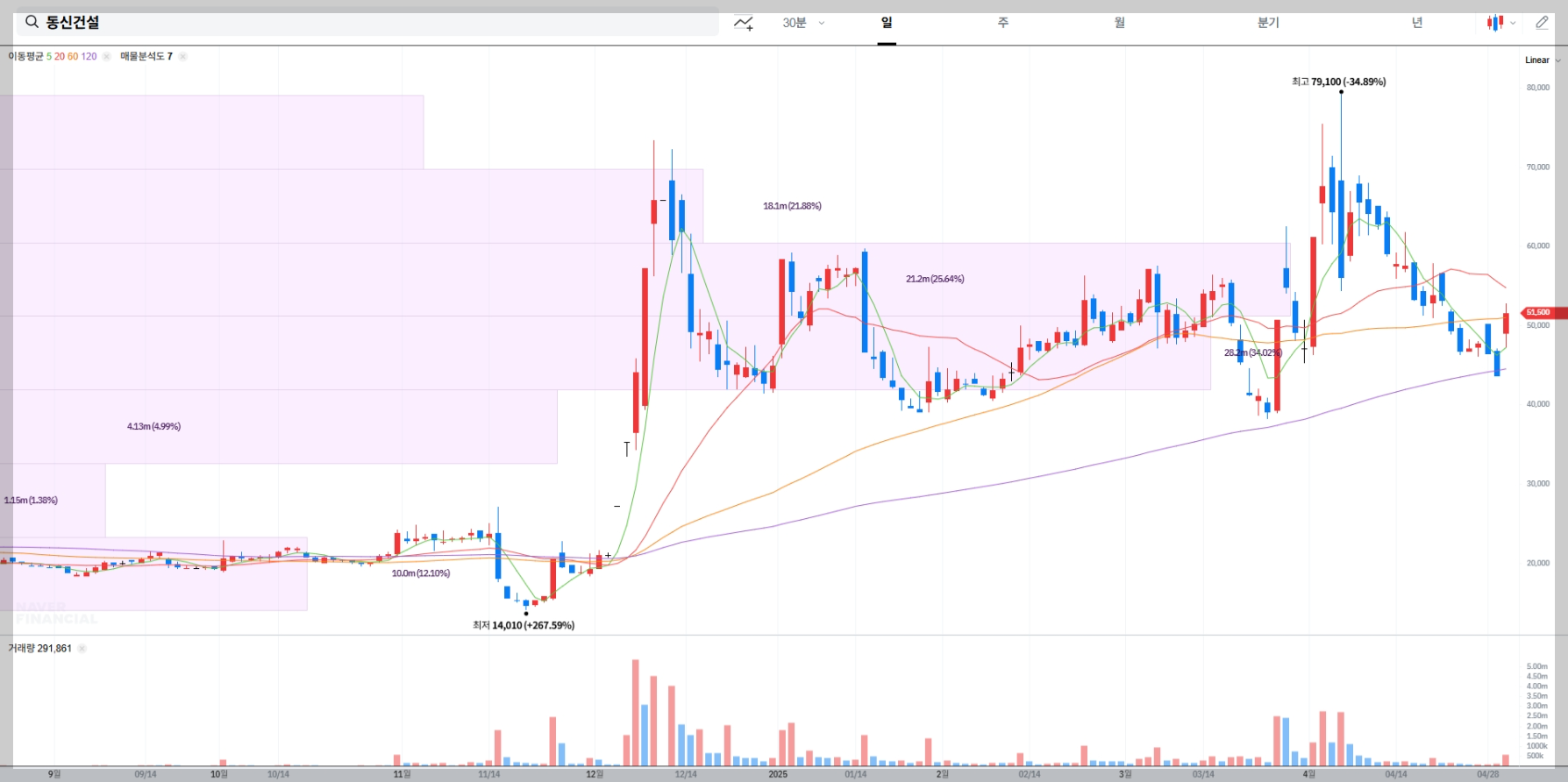 동신건설 주가 실시간 차트
