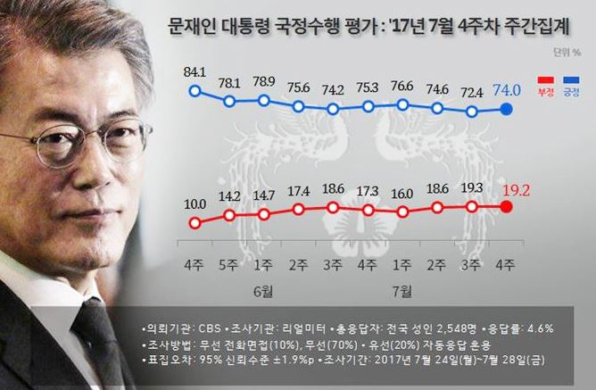 문재인 지지율 중간 비교