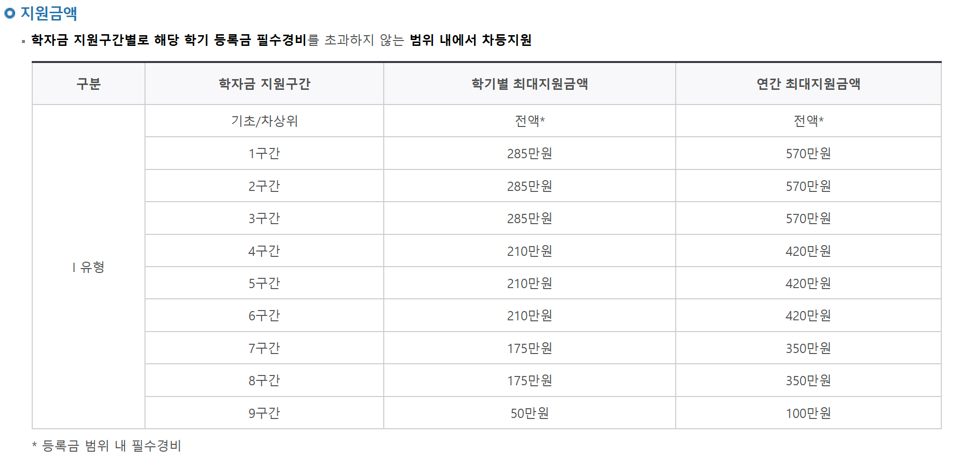 2025 국가장학금 2차 신청기간 9구간 확대