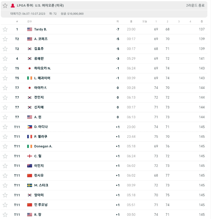 &#39;23년 LPGA US 오픈 2R 순위