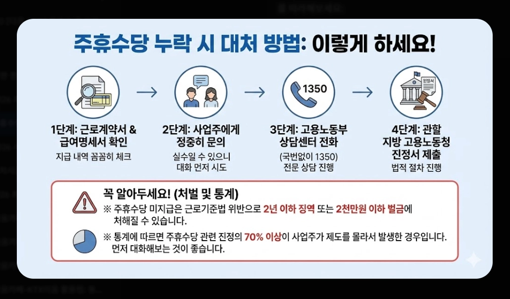 주휴수당 포함 월급 계산법 2026년 완벽 정리