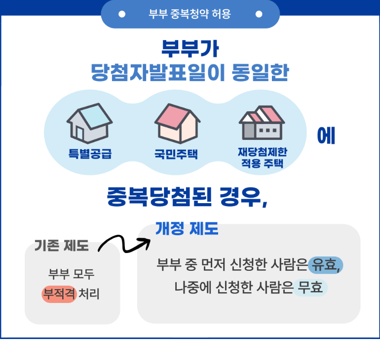 2024년 주택청약제도 개편 사항