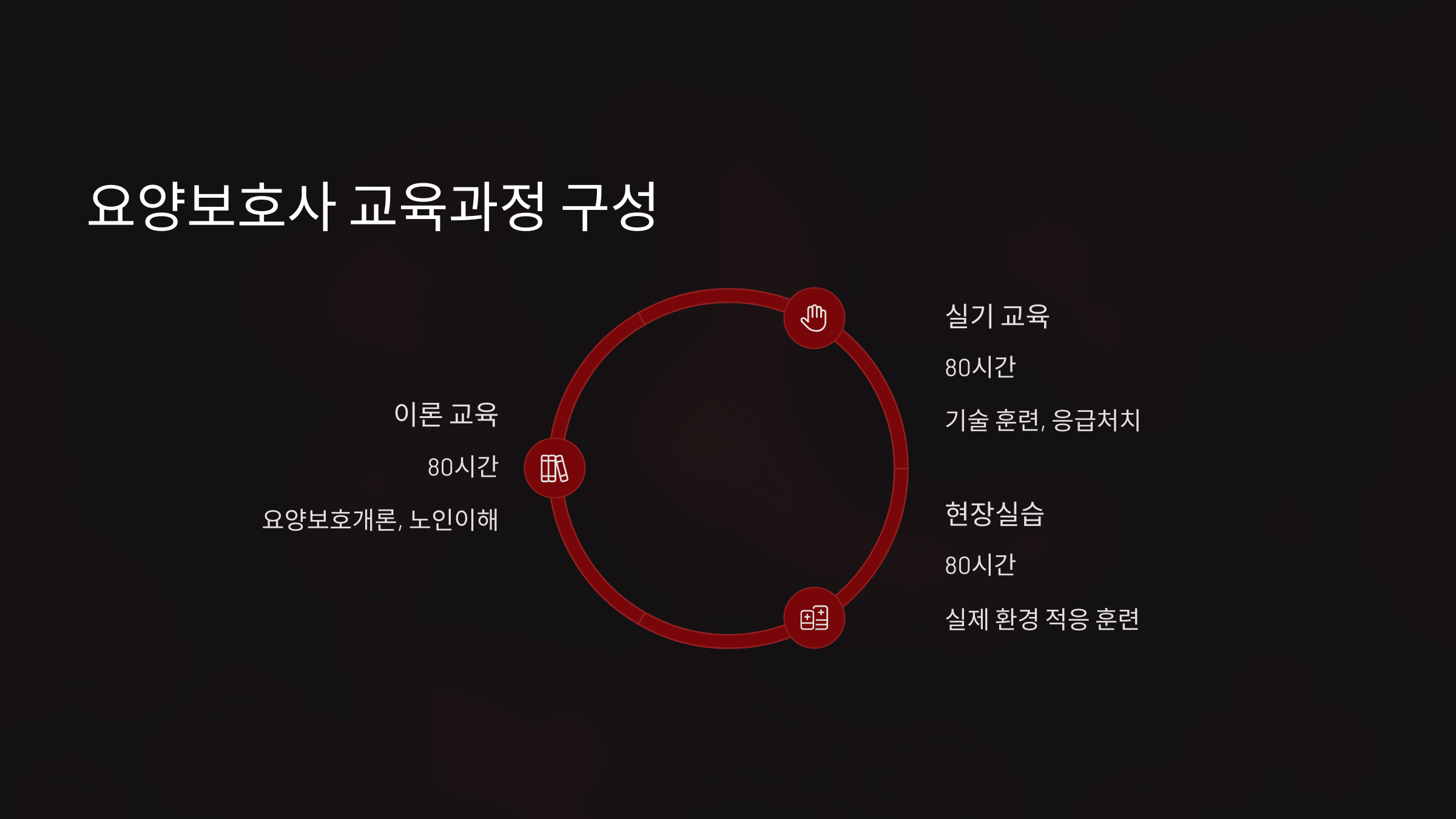 요양보호사 교육과정 구성
