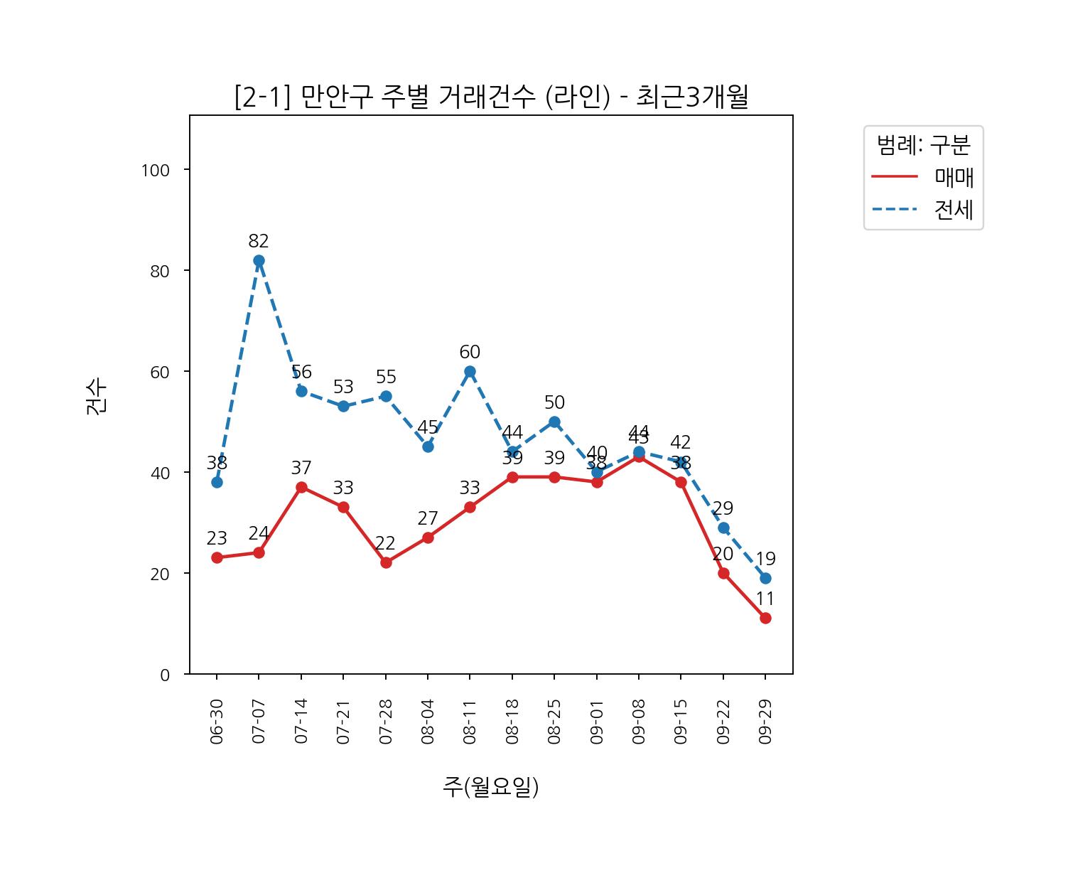 안양시 만안구 아파트 전세 매매 7월~10월