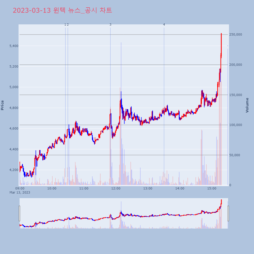 윈텍_뉴스_공시 차트