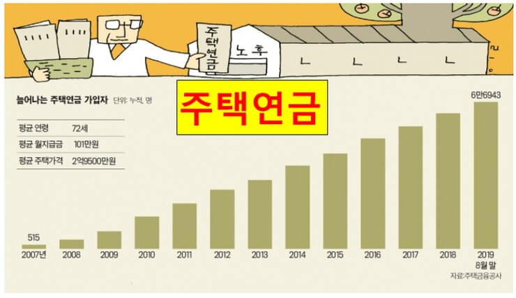 주택연금 가입자 추이