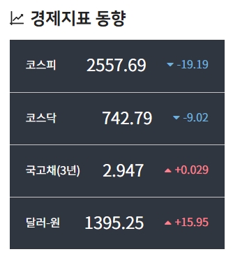 홈페이지 내에서 코스피 및 환율 등 실시간 경제 지표를 확인하는 화면