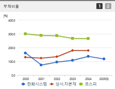 한화시스템 주가 부채비율 (0417)