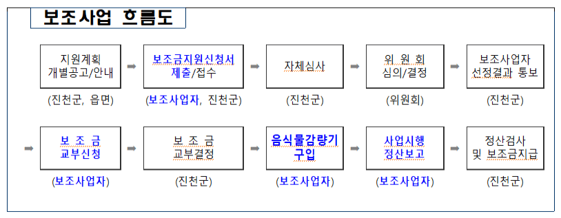 음식물처리기지원금 추진절차