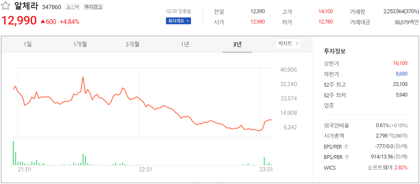 알체라 - 주가 정보 (2023.02.08)