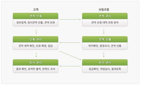 벌초 비용