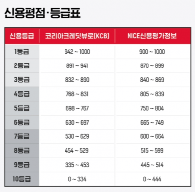 신용점수별 등급