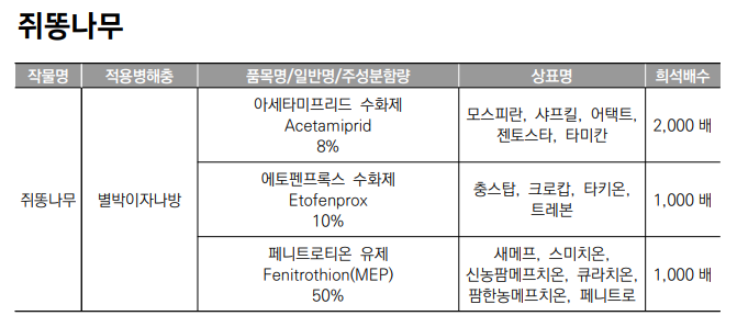 생활권 수목별 농약등록 현황 - 쥐똥나무