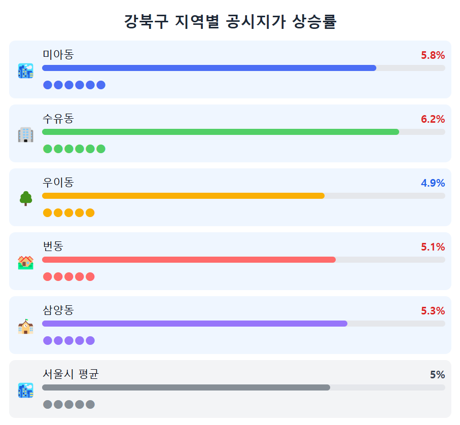 강북구 공시지가 관련 이미지