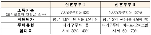신혼부부-임대료