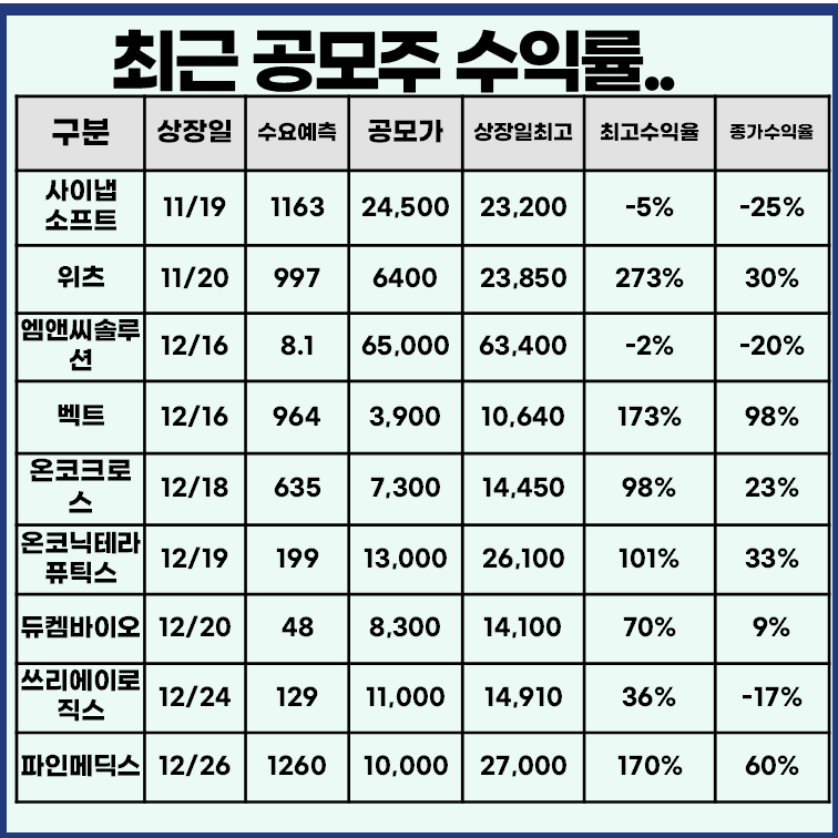 최근 공모주 상장일 수익률