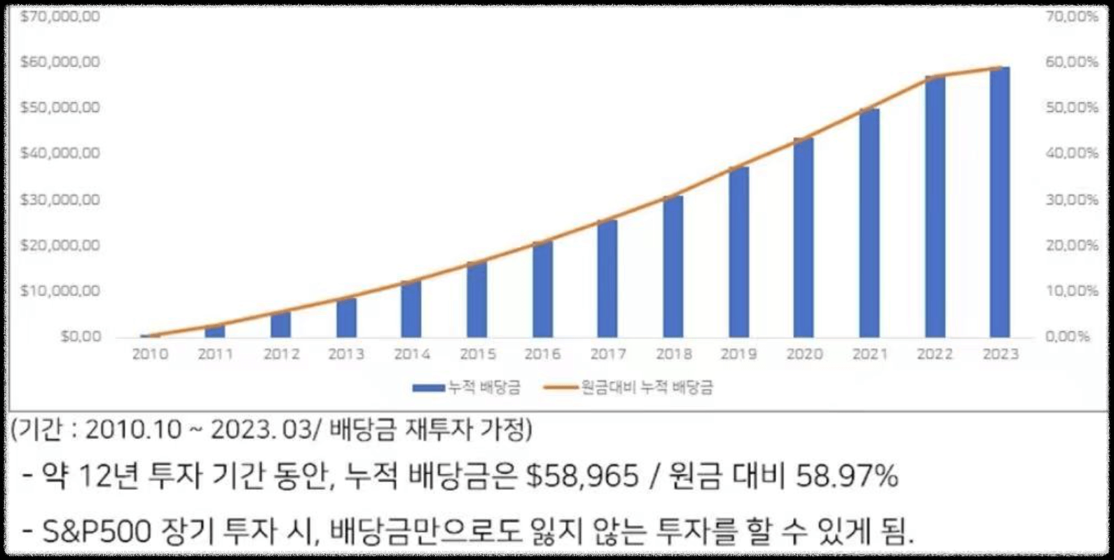 VOO 누적배당금 그래프