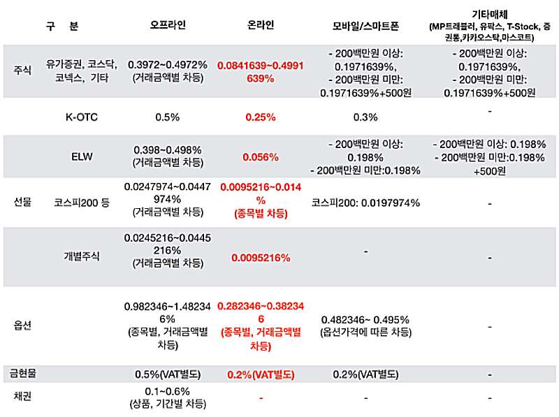 NH투자증권-매매수수료