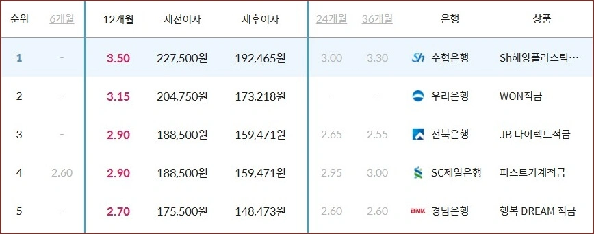 적금 금리 높은곳