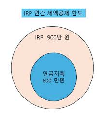 연말정산 시 더 유리한 것은? IRP vs 연금저축