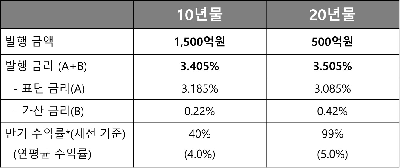 8월 개인 투자용 국채 발행 정보