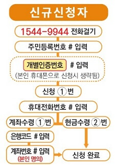 근로장려금 신청