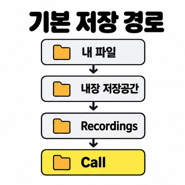 기본 저장 경로로 내 파일, 내장 저장공간, Recordings, Call이 아래쪽 화살표로 차례로 연결된 폴더 도식