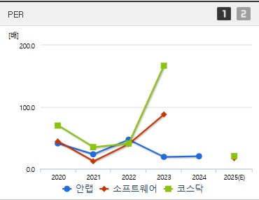 안랩 주가 PER