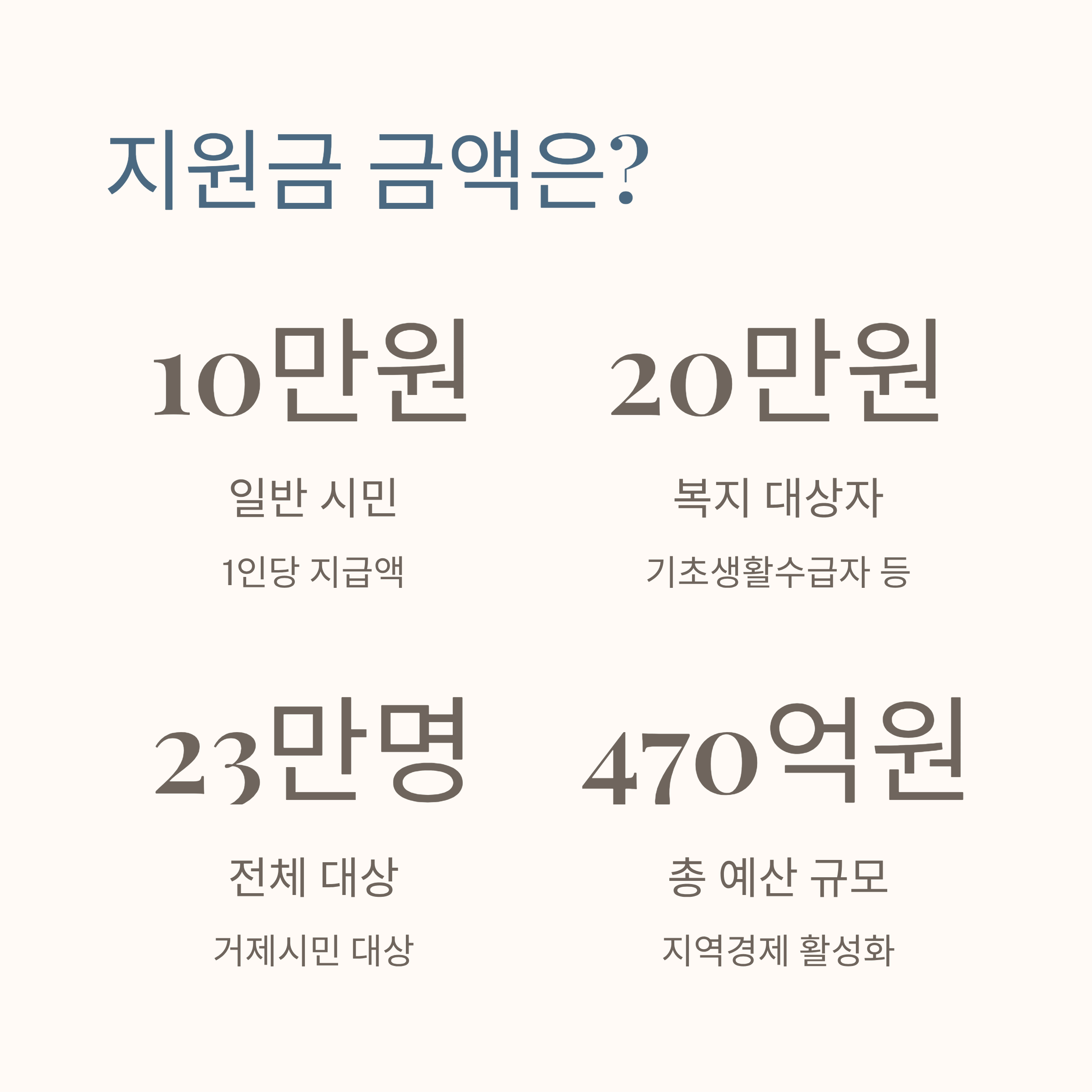거제시 민생회복지원금