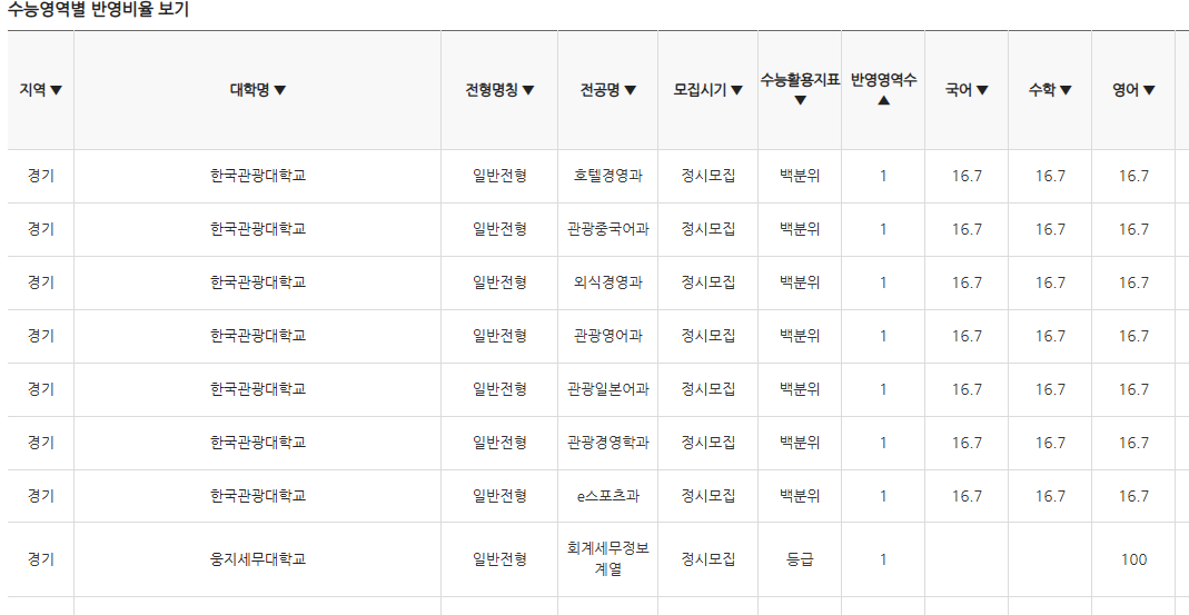 전문대학포털-대학별전형방법-수능-반영영역